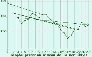 Courbe de la pression atmosphrique pour Shoeburyness