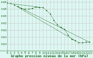 Courbe de la pression atmosphrique pour Melun (77)