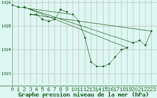 Courbe de la pression atmosphrique pour Aigle (Sw)