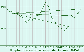 Courbe de la pression atmosphrique pour Bonnecombe - Les Salces (48)