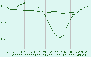 Courbe de la pression atmosphrique pour Gulbene