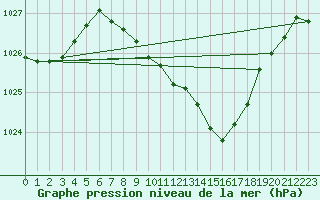 Courbe de la pression atmosphrique pour Roth