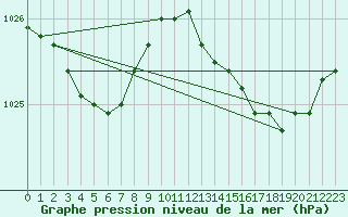 Courbe de la pression atmosphrique pour Trgueux (22)