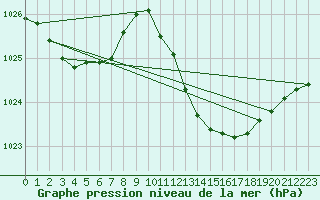 Courbe de la pression atmosphrique pour Cap Bar (66)
