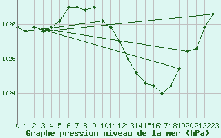 Courbe de la pression atmosphrique pour Gardelegen