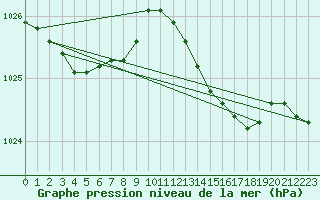 Courbe de la pression atmosphrique pour Camborne