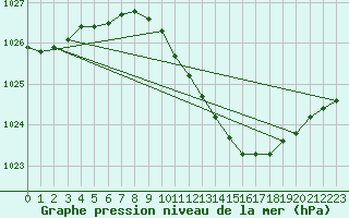 Courbe de la pression atmosphrique pour Cabauw Tower