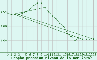 Courbe de la pression atmosphrique pour Swinoujscie