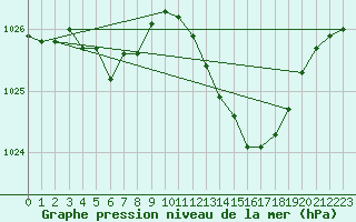 Courbe de la pression atmosphrique pour Grimentz (Sw)