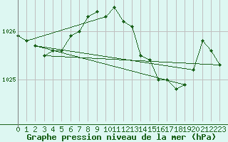 Courbe de la pression atmosphrique pour Cabo Busto