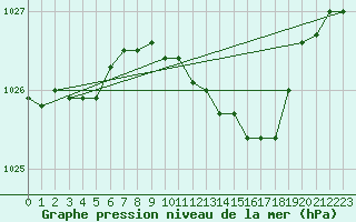 Courbe de la pression atmosphrique pour Odiham