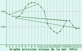 Courbe de la pression atmosphrique pour Doberlug-Kirchhain