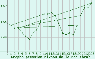 Courbe de la pression atmosphrique pour Sant Quint - La Boria (Esp)