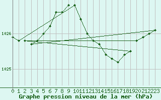 Courbe de la pression atmosphrique pour Angermuende