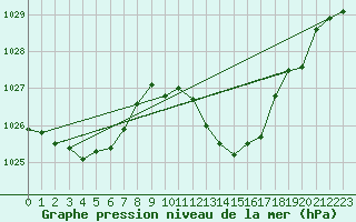 Courbe de la pression atmosphrique pour Bras (83)