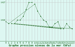 Courbe de la pression atmosphrique pour Eisenstadt
