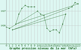 Courbe de la pression atmosphrique pour Buzau