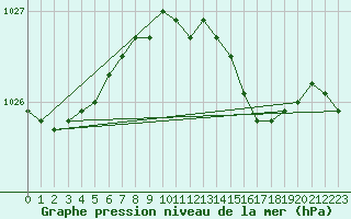 Courbe de la pression atmosphrique pour Pembrey Sands