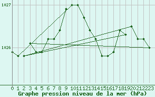 Courbe de la pression atmosphrique pour Braunlauf (Be)