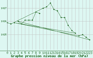 Courbe de la pression atmosphrique pour Ticheville - Le Bocage (61)