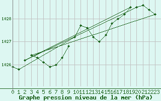 Courbe de la pression atmosphrique pour Isle-sur-la-Sorgue (84)