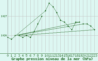 Courbe de la pression atmosphrique pour Holbeach