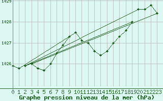 Courbe de la pression atmosphrique pour Coburg