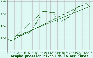 Courbe de la pression atmosphrique pour Renwez (08)