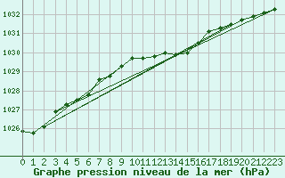 Courbe de la pression atmosphrique pour Soltau