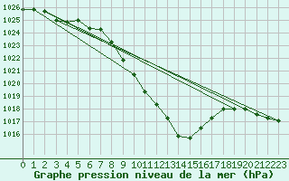 Courbe de la pression atmosphrique pour Bad Aussee