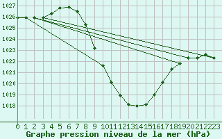 Courbe de la pression atmosphrique pour Bad Mitterndorf