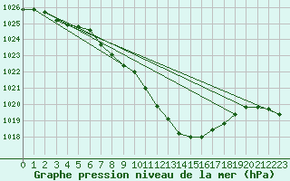 Courbe de la pression atmosphrique pour Kocelovice