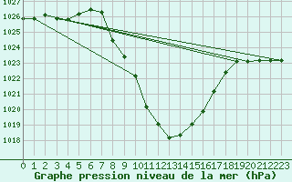 Courbe de la pression atmosphrique pour Landeck