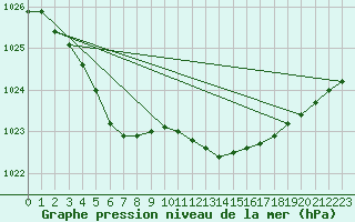 Courbe de la pression atmosphrique pour Connerr (72)