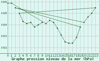 Courbe de la pression atmosphrique pour Saint-Brieuc (22)