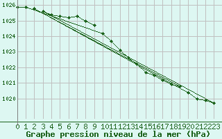 Courbe de la pression atmosphrique pour Joutseno Konnunsuo
