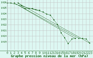 Courbe de la pression atmosphrique pour Cap Mele (It)