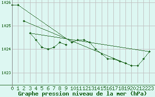 Courbe de la pression atmosphrique pour Renwez (08)