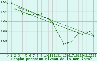 Courbe de la pression atmosphrique pour Selonnet (04)