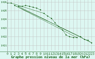 Courbe de la pression atmosphrique pour Ruhnu