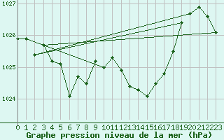 Courbe de la pression atmosphrique pour Aubenas - Lanas (07)