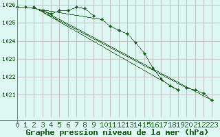 Courbe de la pression atmosphrique pour Milford Haven