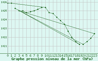 Courbe de la pression atmosphrique pour Corbas (69)