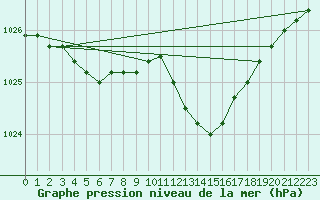 Courbe de la pression atmosphrique pour Florennes (Be)