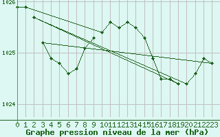 Courbe de la pression atmosphrique pour Brest (29)