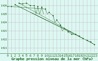 Courbe de la pression atmosphrique pour Odense / Beldringe
