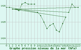 Courbe de la pression atmosphrique pour Shawbury