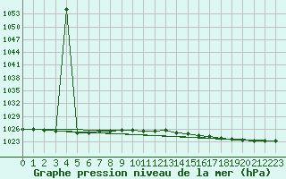 Courbe de la pression atmosphrique pour Kleine-Brogel (Be)