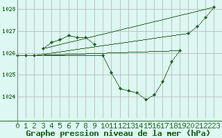 Courbe de la pression atmosphrique pour Eger