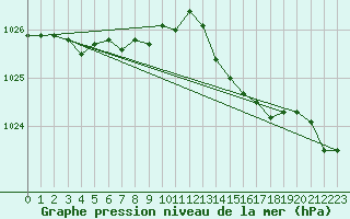 Courbe de la pression atmosphrique pour Anvers (Be)